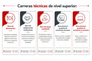Carreras técnicas de nivel superior